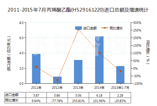 2011-2015年7月丙烯酸乙酯(HS29161220)進(jìn)口總額及增速統(tǒng)計(jì)